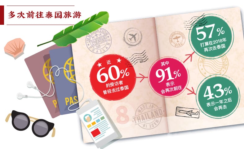 TripAdvisor:91%的赴泰中国游客计划再次前往