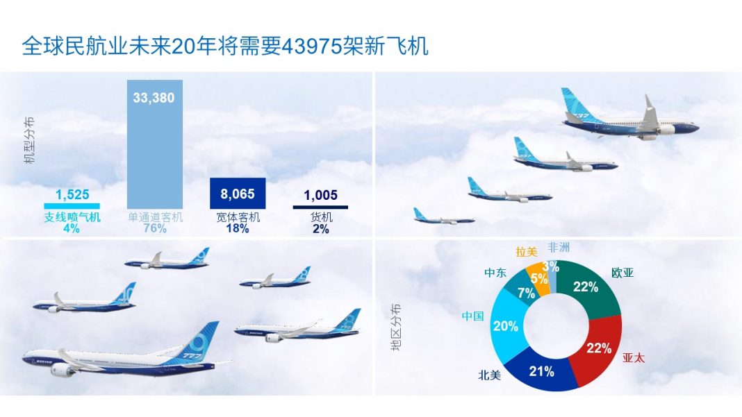 波音预测未来20年全球需近4.4万架新民用飞机