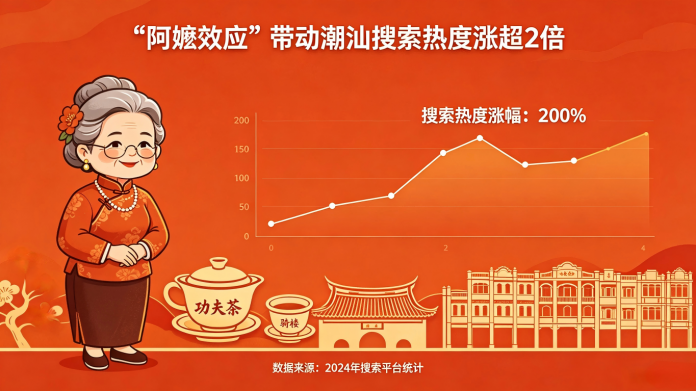 阿嬷效应带动潮汕搜索热度涨超2倍(1)